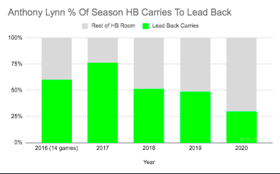 fantasy football - anthony lynn carries distribution