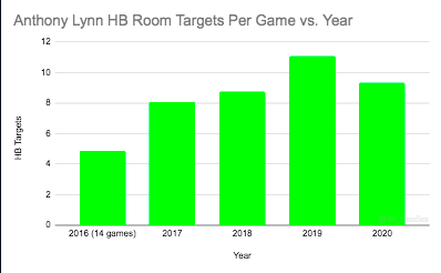 fantasy football - anthony lynn rb targets per game vs year